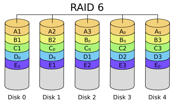 File:RAID 6.svg - Wikipedia