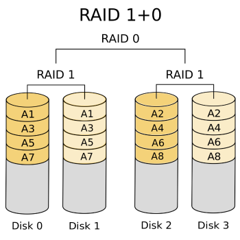 The Advantages and Disadvantages of RAID 10
